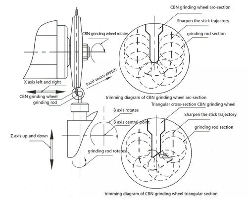 Maszyna do szlifowania ostrzy okrągłych MK-500 CNC Metal Saw Polishing Machine